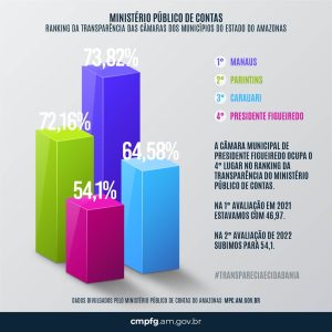 Câmara de Figueiredo cresce para 54,1% em nova avaliação do Ministério Público de Contas do Estado