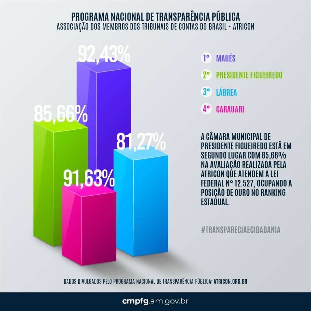 Ranking da Transparência das Câmaras Municipais